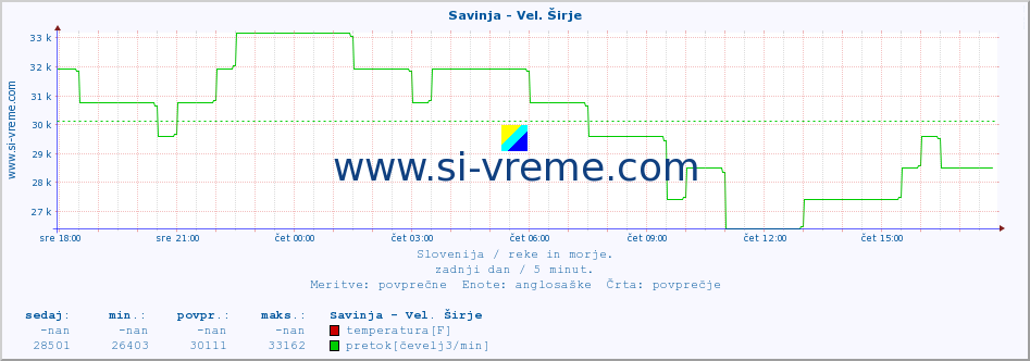 POVPREČJE :: Savinja - Vel. Širje :: temperatura | pretok | višina :: zadnji dan / 5 minut.