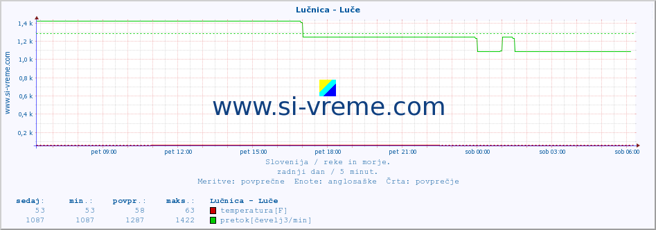 POVPREČJE :: Lučnica - Luče :: temperatura | pretok | višina :: zadnji dan / 5 minut.