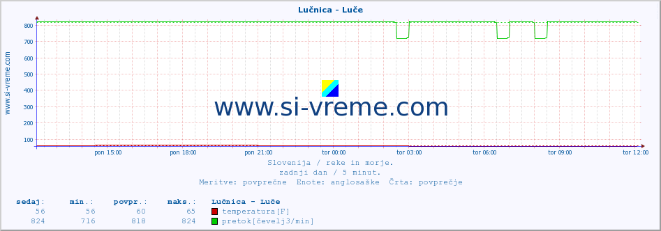 POVPREČJE :: Lučnica - Luče :: temperatura | pretok | višina :: zadnji dan / 5 minut.