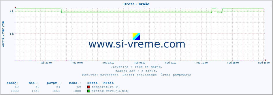 POVPREČJE :: Dreta - Kraše :: temperatura | pretok | višina :: zadnji dan / 5 minut.