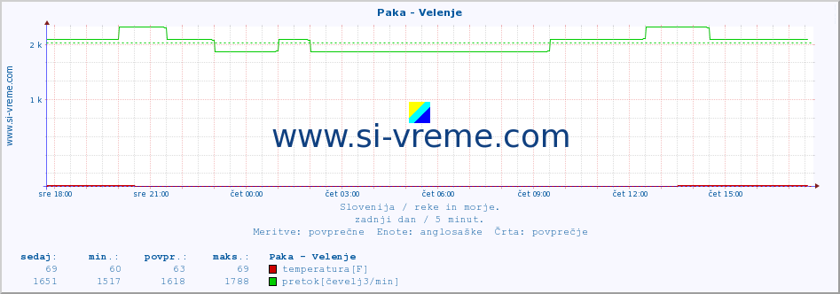 POVPREČJE :: Paka - Velenje :: temperatura | pretok | višina :: zadnji dan / 5 minut.