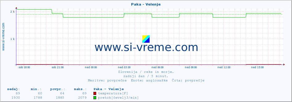 POVPREČJE :: Paka - Velenje :: temperatura | pretok | višina :: zadnji dan / 5 minut.