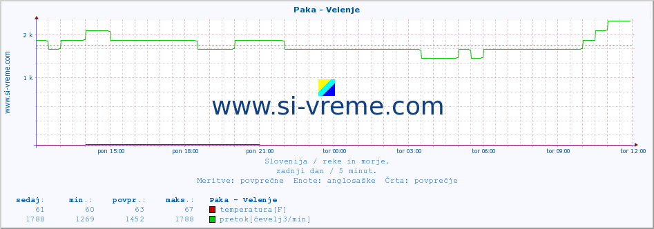 POVPREČJE :: Paka - Velenje :: temperatura | pretok | višina :: zadnji dan / 5 minut.