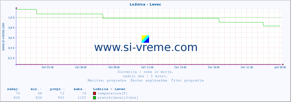 POVPREČJE :: Ložnica - Levec :: temperatura | pretok | višina :: zadnji dan / 5 minut.