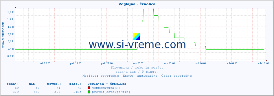 POVPREČJE :: Voglajna - Črnolica :: temperatura | pretok | višina :: zadnji dan / 5 minut.