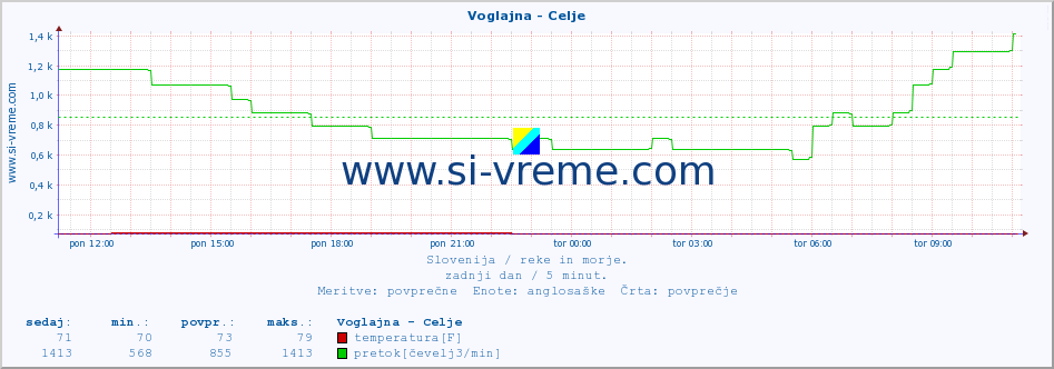 POVPREČJE :: Voglajna - Celje :: temperatura | pretok | višina :: zadnji dan / 5 minut.