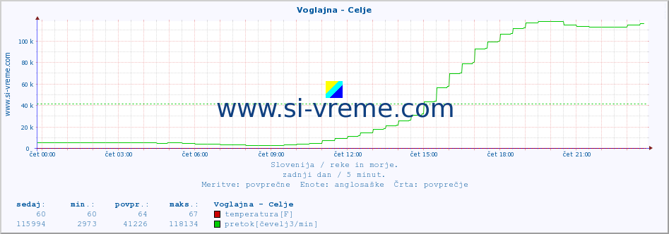 POVPREČJE :: Voglajna - Celje :: temperatura | pretok | višina :: zadnji dan / 5 minut.