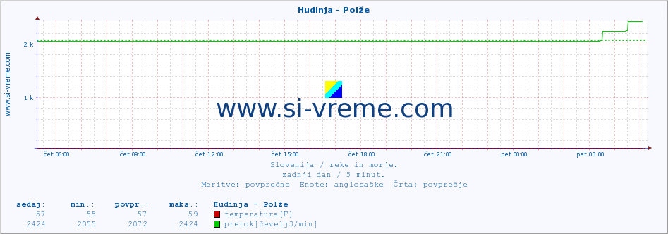 POVPREČJE :: Hudinja - Polže :: temperatura | pretok | višina :: zadnji dan / 5 minut.