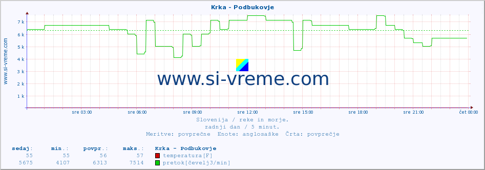 POVPREČJE :: Krka - Podbukovje :: temperatura | pretok | višina :: zadnji dan / 5 minut.