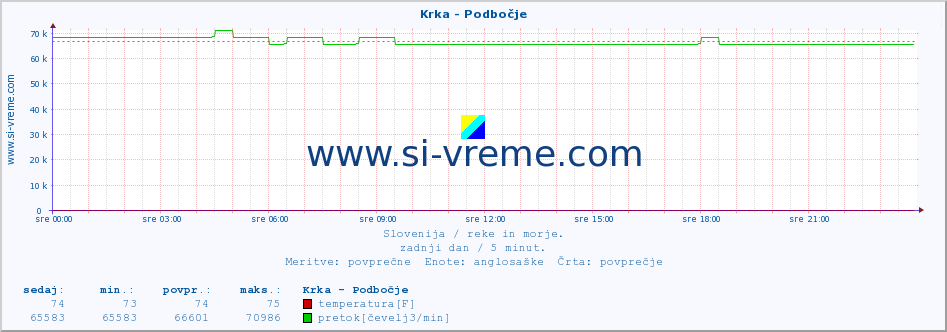 POVPREČJE :: Krka - Podbočje :: temperatura | pretok | višina :: zadnji dan / 5 minut.