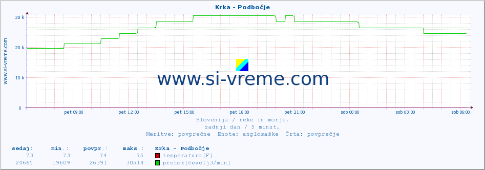 POVPREČJE :: Krka - Podbočje :: temperatura | pretok | višina :: zadnji dan / 5 minut.