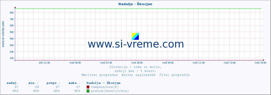 POVPREČJE :: Radulja - Škocjan :: temperatura | pretok | višina :: zadnji dan / 5 minut.