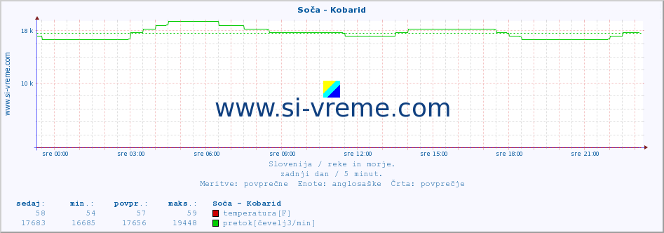 POVPREČJE :: Soča - Kobarid :: temperatura | pretok | višina :: zadnji dan / 5 minut.