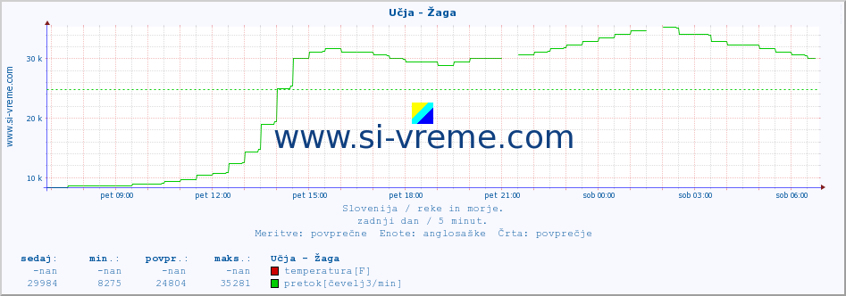 POVPREČJE :: Učja - Žaga :: temperatura | pretok | višina :: zadnji dan / 5 minut.