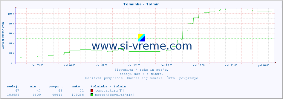 POVPREČJE :: Tolminka - Tolmin :: temperatura | pretok | višina :: zadnji dan / 5 minut.