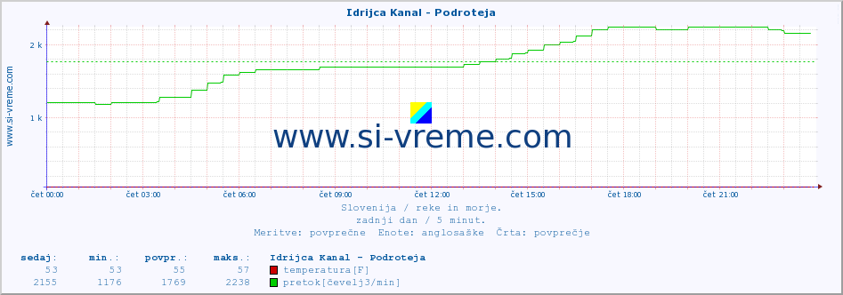 POVPREČJE :: Idrijca Kanal - Podroteja :: temperatura | pretok | višina :: zadnji dan / 5 minut.