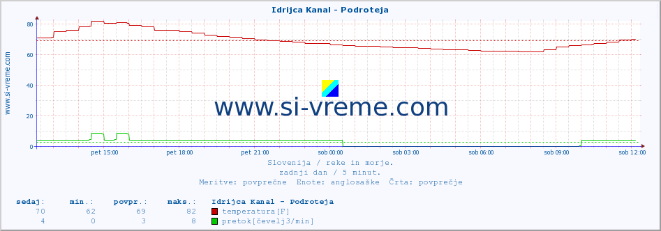 POVPREČJE :: Idrijca Kanal - Podroteja :: temperatura | pretok | višina :: zadnji dan / 5 minut.