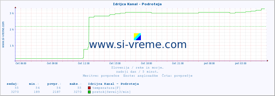 POVPREČJE :: Idrijca Kanal - Podroteja :: temperatura | pretok | višina :: zadnji dan / 5 minut.