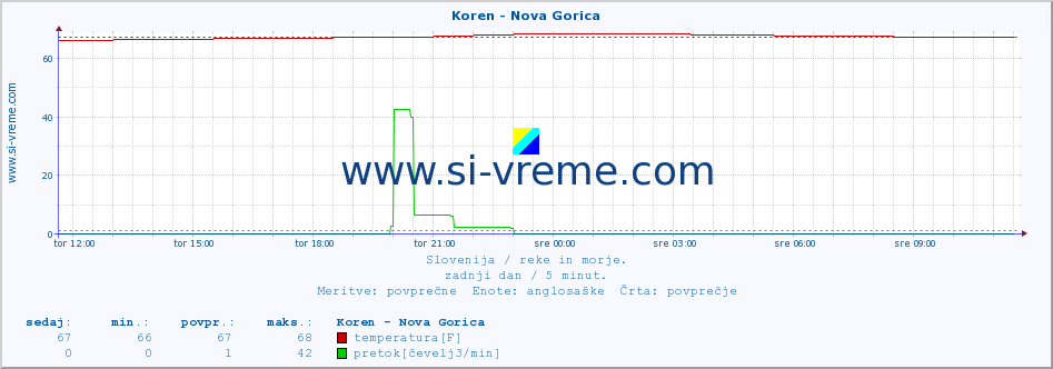 POVPREČJE :: Koren - Nova Gorica :: temperatura | pretok | višina :: zadnji dan / 5 minut.