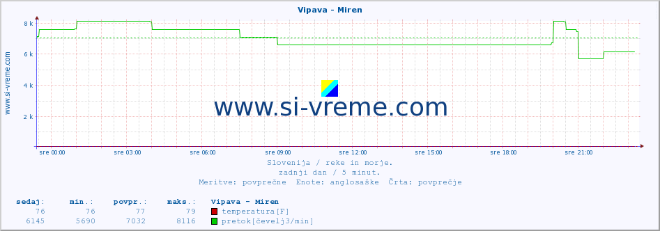 POVPREČJE :: Vipava - Miren :: temperatura | pretok | višina :: zadnji dan / 5 minut.