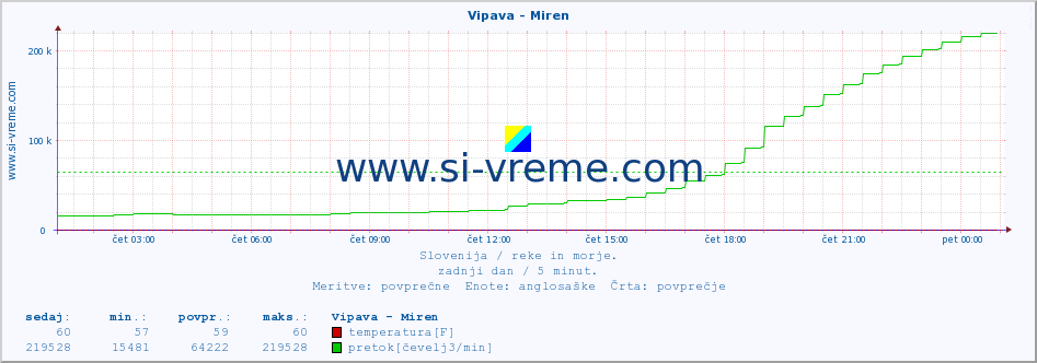 POVPREČJE :: Vipava - Miren :: temperatura | pretok | višina :: zadnji dan / 5 minut.