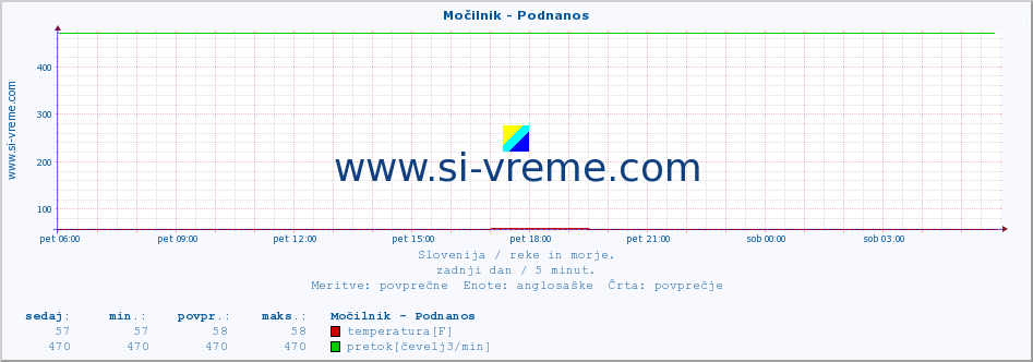 POVPREČJE :: Močilnik - Podnanos :: temperatura | pretok | višina :: zadnji dan / 5 minut.