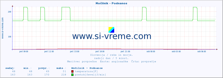 POVPREČJE :: Močilnik - Podnanos :: temperatura | pretok | višina :: zadnji dan / 5 minut.