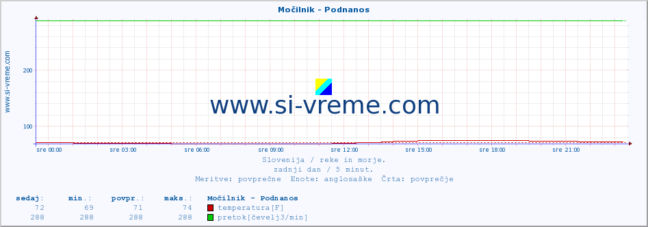 POVPREČJE :: Močilnik - Podnanos :: temperatura | pretok | višina :: zadnji dan / 5 minut.