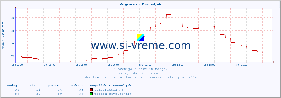 POVPREČJE :: Vogršček - Bezovljak :: temperatura | pretok | višina :: zadnji dan / 5 minut.