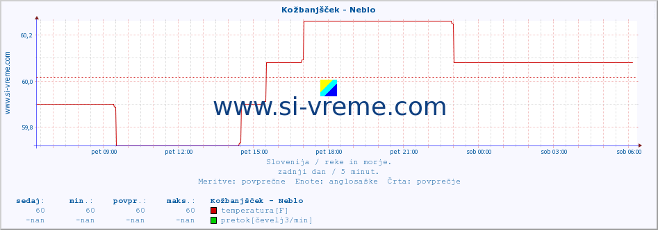 POVPREČJE :: Kožbanjšček - Neblo :: temperatura | pretok | višina :: zadnji dan / 5 minut.