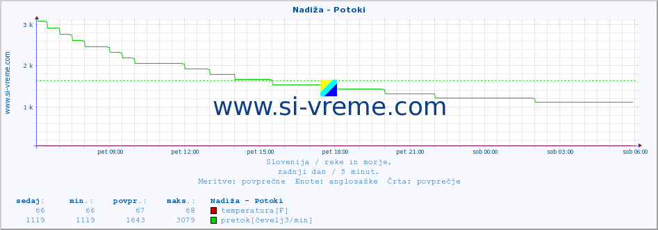 POVPREČJE :: Nadiža - Potoki :: temperatura | pretok | višina :: zadnji dan / 5 minut.