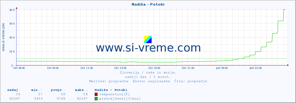 POVPREČJE :: Nadiža - Potoki :: temperatura | pretok | višina :: zadnji dan / 5 minut.