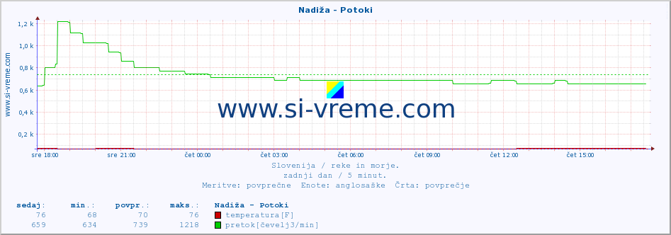 POVPREČJE :: Nadiža - Potoki :: temperatura | pretok | višina :: zadnji dan / 5 minut.