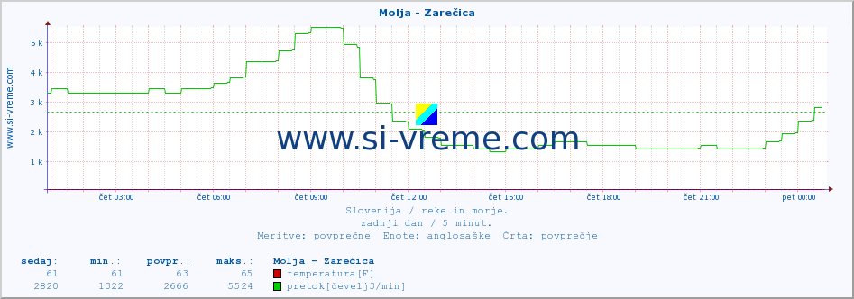 POVPREČJE :: Molja - Zarečica :: temperatura | pretok | višina :: zadnji dan / 5 minut.