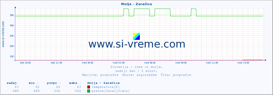 POVPREČJE :: Molja - Zarečica :: temperatura | pretok | višina :: zadnji dan / 5 minut.