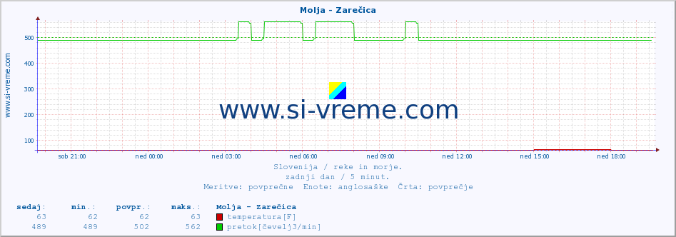 POVPREČJE :: Molja - Zarečica :: temperatura | pretok | višina :: zadnji dan / 5 minut.