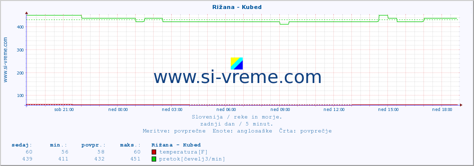 POVPREČJE :: Rižana - Kubed :: temperatura | pretok | višina :: zadnji dan / 5 minut.