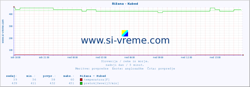 POVPREČJE :: Rižana - Kubed :: temperatura | pretok | višina :: zadnji dan / 5 minut.