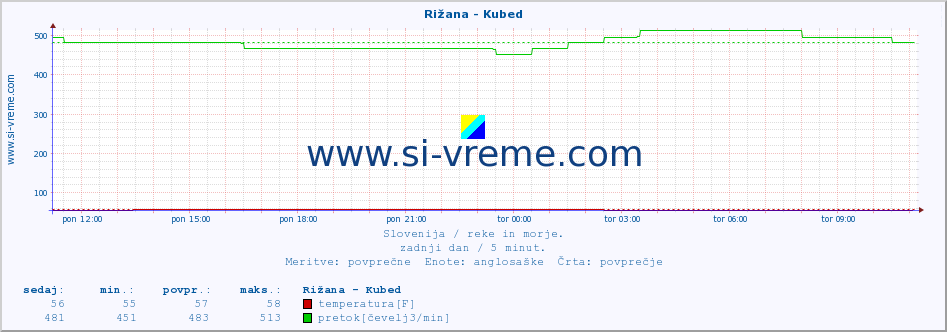 POVPREČJE :: Rižana - Kubed :: temperatura | pretok | višina :: zadnji dan / 5 minut.