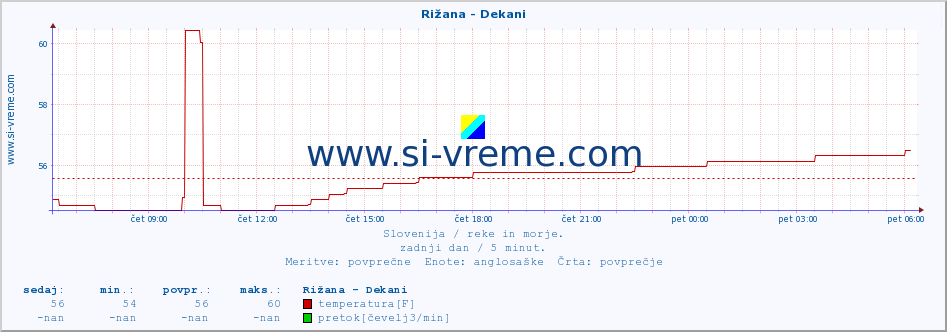 POVPREČJE :: Rižana - Dekani :: temperatura | pretok | višina :: zadnji dan / 5 minut.