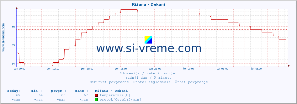 POVPREČJE :: Rižana - Dekani :: temperatura | pretok | višina :: zadnji dan / 5 minut.