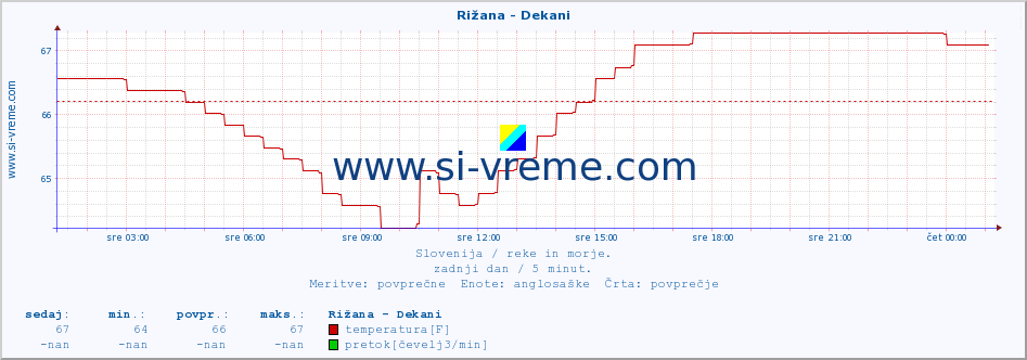 POVPREČJE :: Rižana - Dekani :: temperatura | pretok | višina :: zadnji dan / 5 minut.