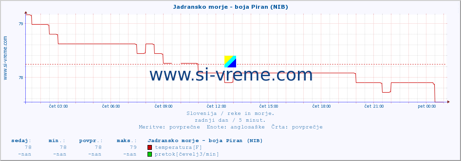 POVPREČJE :: Jadransko morje - boja Piran (NIB) :: temperatura | pretok | višina :: zadnji dan / 5 minut.