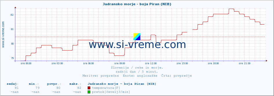 POVPREČJE :: Jadransko morje - boja Piran (NIB) :: temperatura | pretok | višina :: zadnji dan / 5 minut.