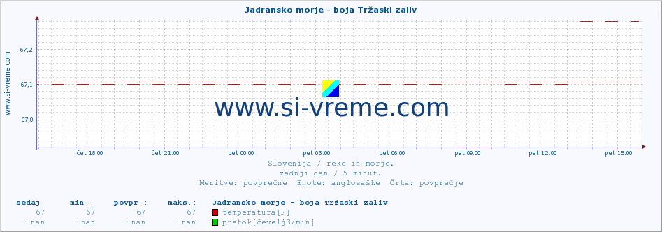 POVPREČJE :: Jadransko morje - boja Tržaski zaliv :: temperatura | pretok | višina :: zadnji dan / 5 minut.