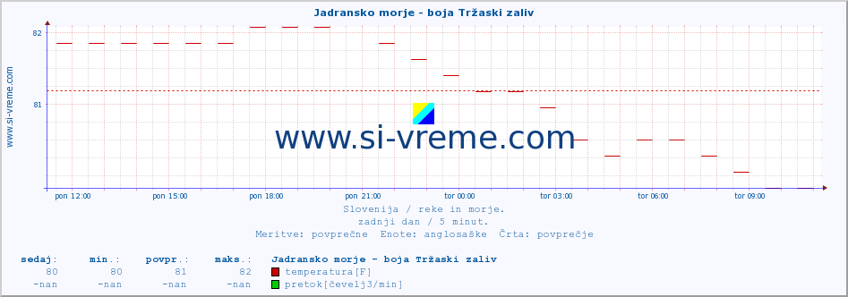 POVPREČJE :: Jadransko morje - boja Tržaski zaliv :: temperatura | pretok | višina :: zadnji dan / 5 minut.