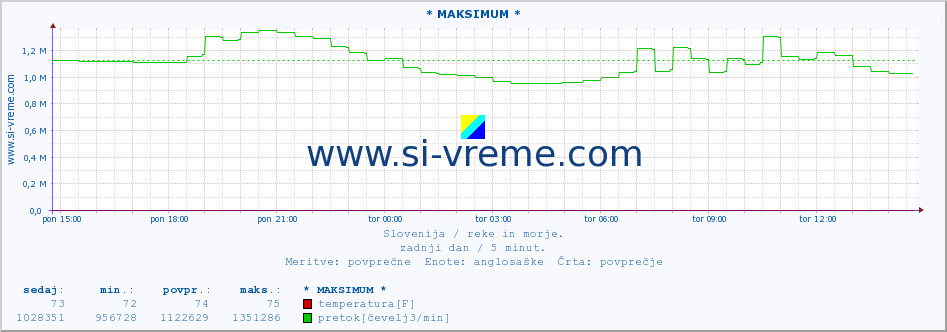 POVPREČJE :: * MAKSIMUM * :: temperatura | pretok | višina :: zadnji dan / 5 minut.