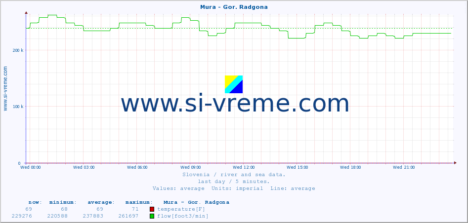  :: Mura - Gor. Radgona :: temperature | flow | height :: last day / 5 minutes.