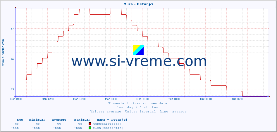  :: Mura - Petanjci :: temperature | flow | height :: last day / 5 minutes.