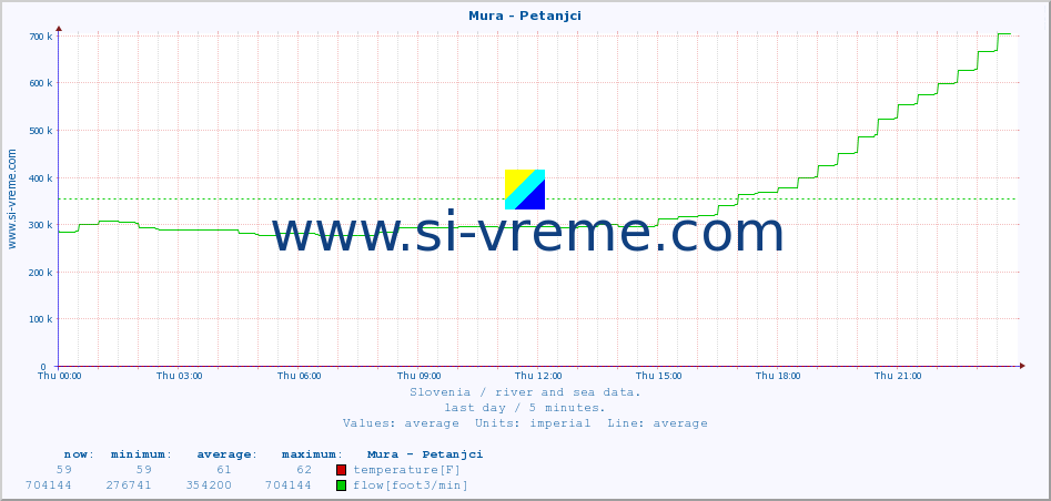  :: Mura - Petanjci :: temperature | flow | height :: last day / 5 minutes.